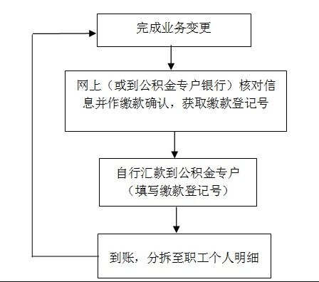 自己交公积金步骤