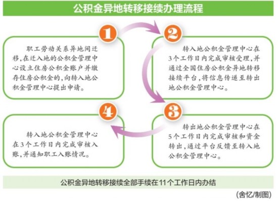 自己交公积金步骤