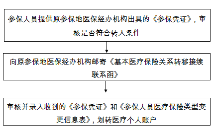 深圳医保转移全攻略如何在深圳市内或跨城市转移医保关系