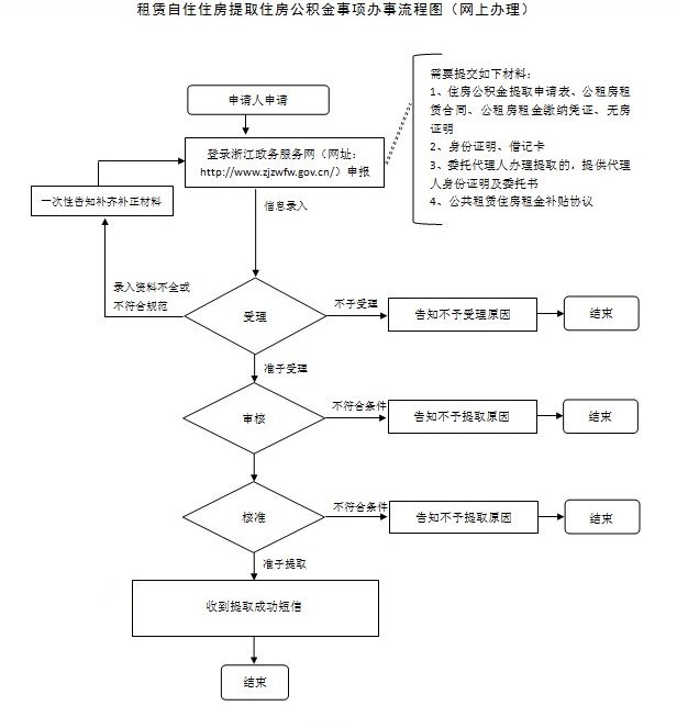 杭州封存公积金提取全流程详解