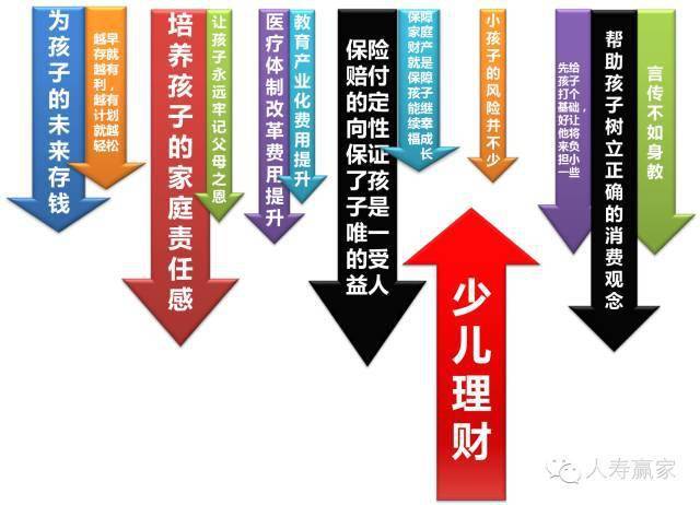 怎么推销小孩的保险？