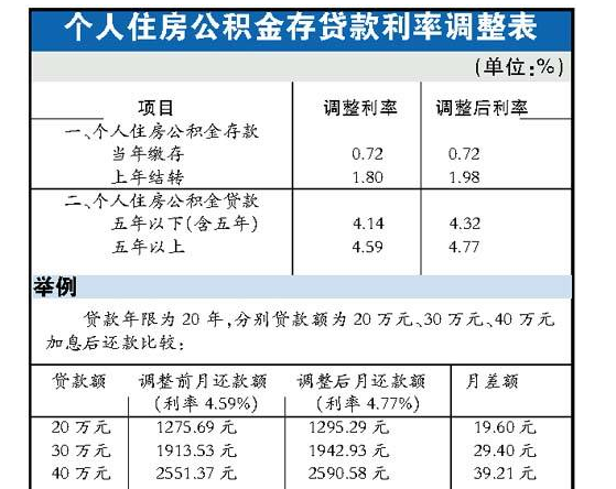 工行公积金还贷怎么还
