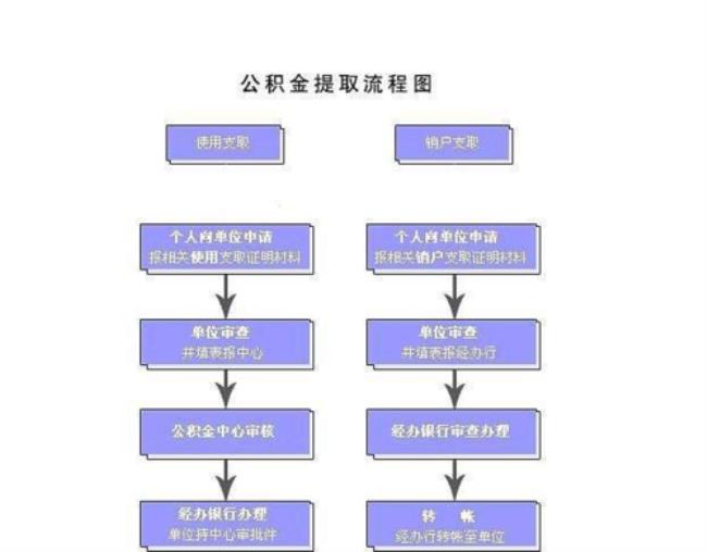 代提公积金怎么提？