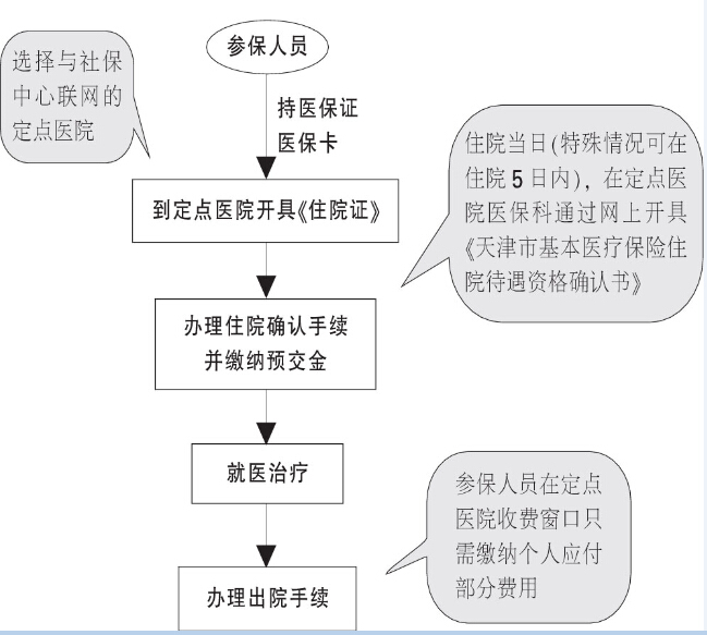 新办的医保怎么住院用