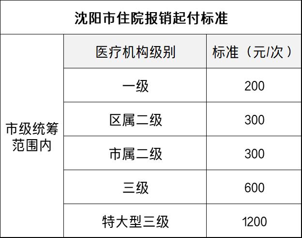 抚顺医保怎么迁沈阳？