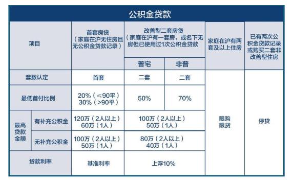 公积金银行怎么贷款？
