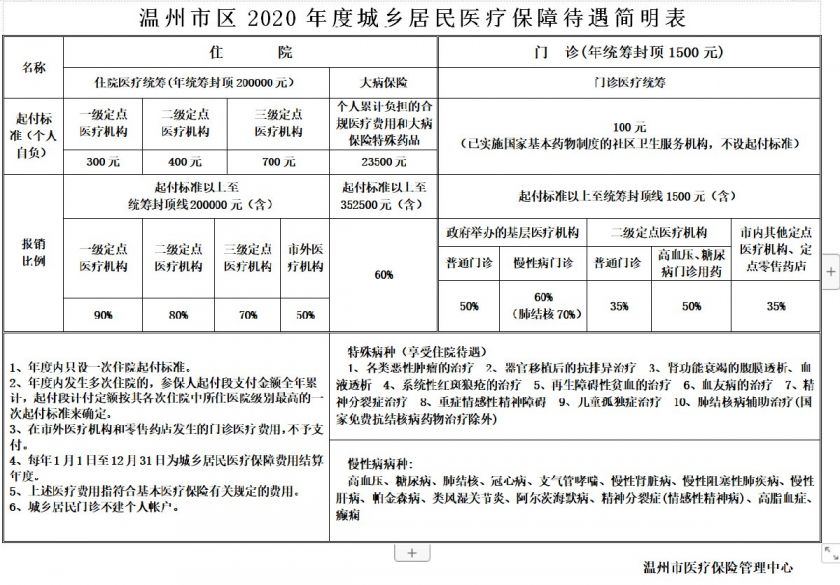 温州农民医保怎么报销？