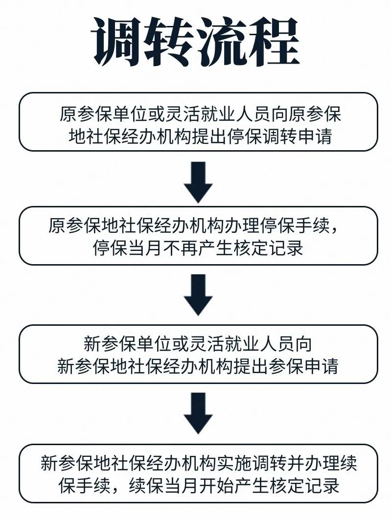 高新区社保转移指南