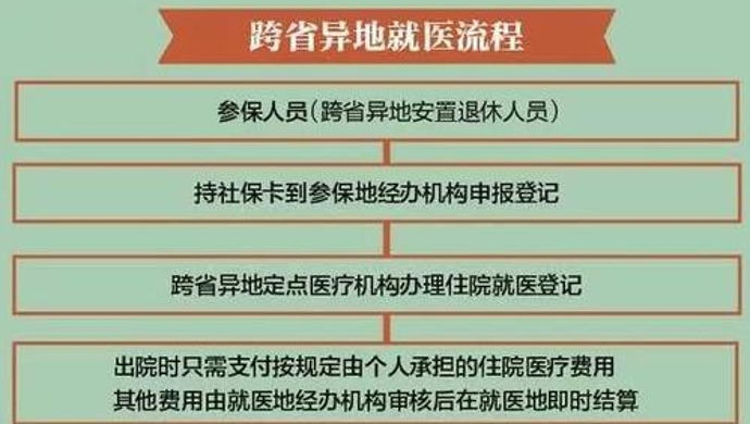 异地医保个人怎么查询