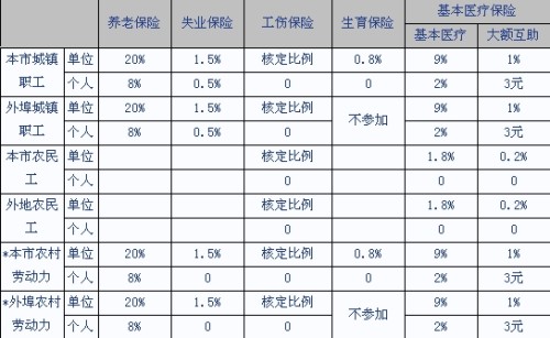 社保的缴费指数怎么计算？