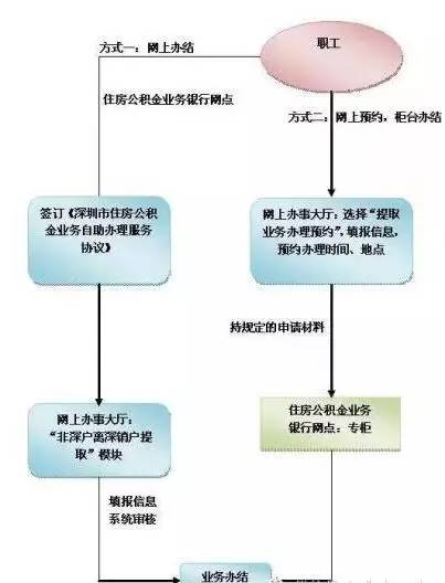 公积金解冻怎么弄，详细指南与步骤解析