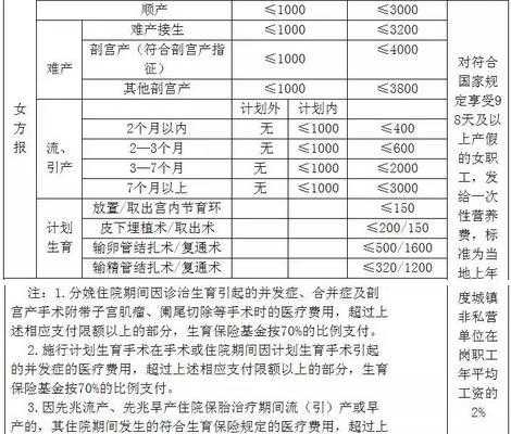 生育保险早产怎么报销