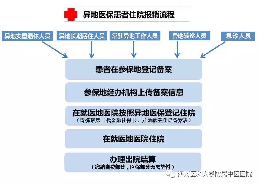 国家医保备案后怎么报销？