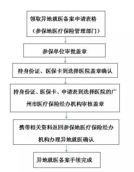 社保异地结算时间怎么算？—详解社保异地就医报销流程与时间节点