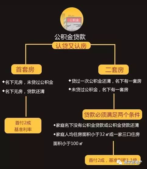 商代怎么用公积金还款