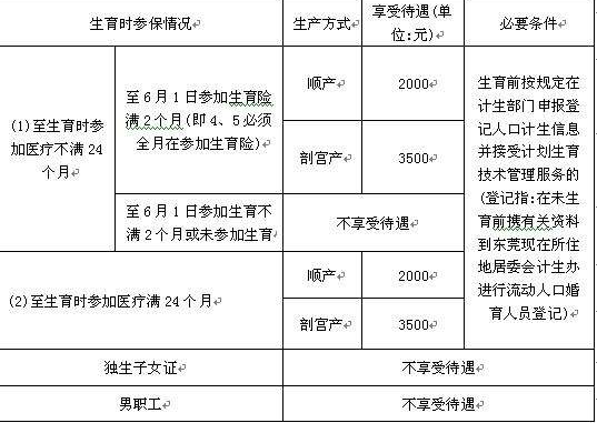 农村生育报销政策解读，缺乏社保如何处理