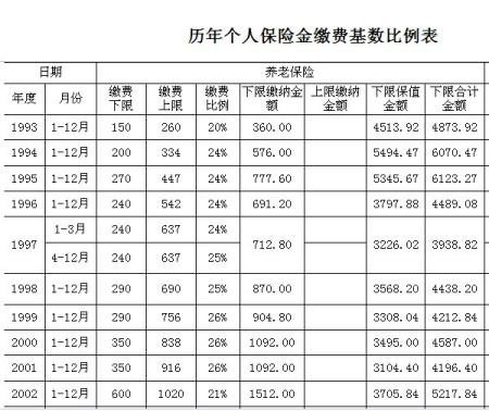 退休社保月收入怎么计算？