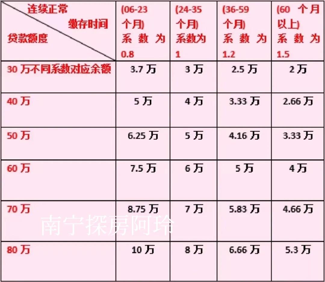正规企业公积金计算指南