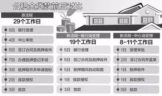 公积金贷款怎么算账龄