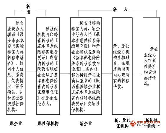 太原社保如何转到西安？详细步骤和注意事项一览