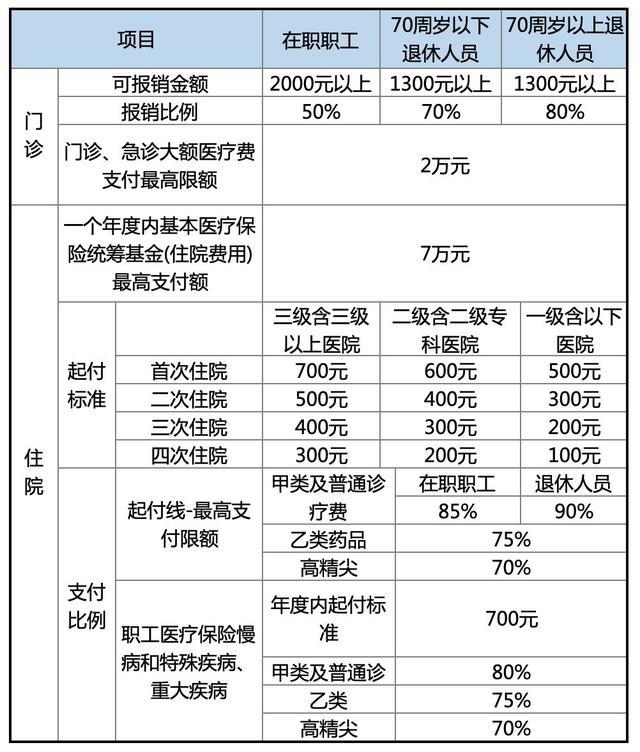 各省医保怎么报销的？