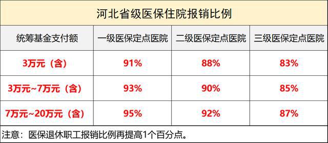 各省医保怎么报销的？