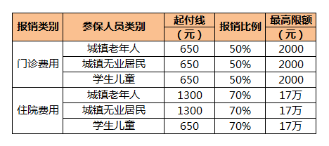 丽水医保怎么算报销？详解医保报销比例及计算方法