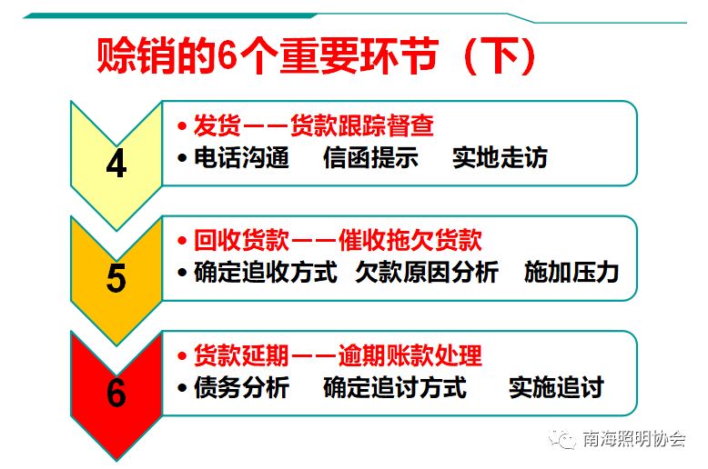 贷款回款预测，方法与策略