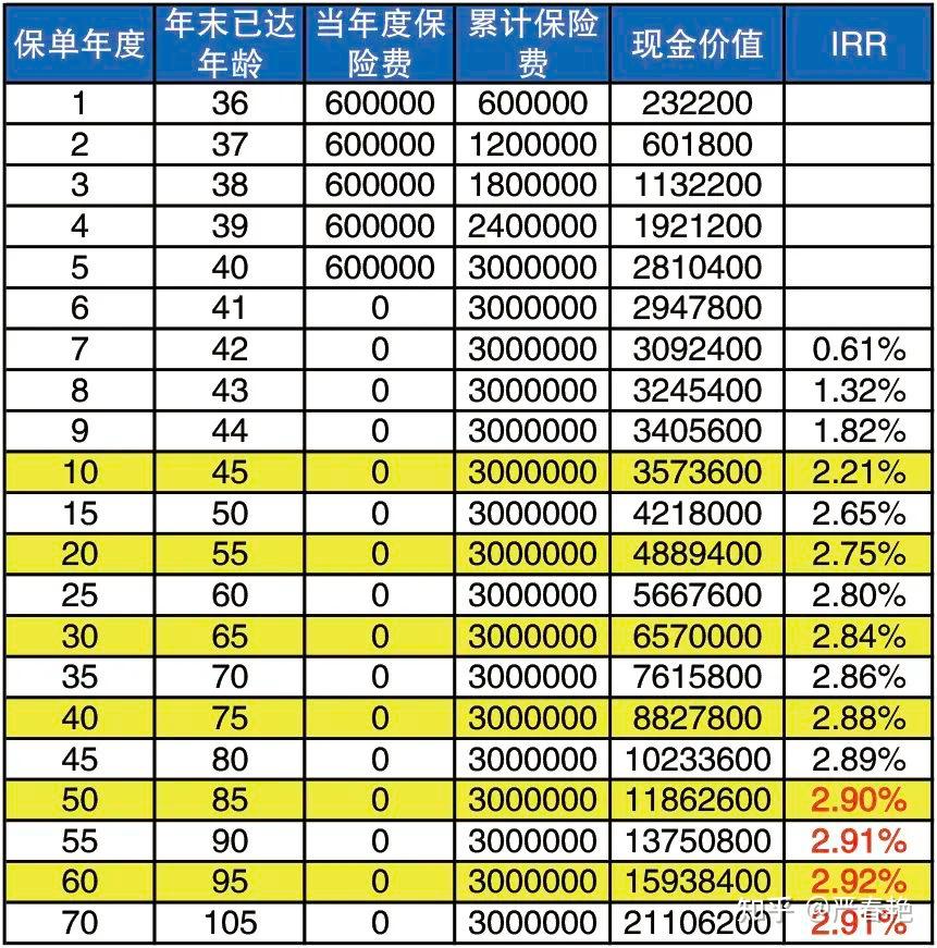 保险金额与保险价值的比例计算