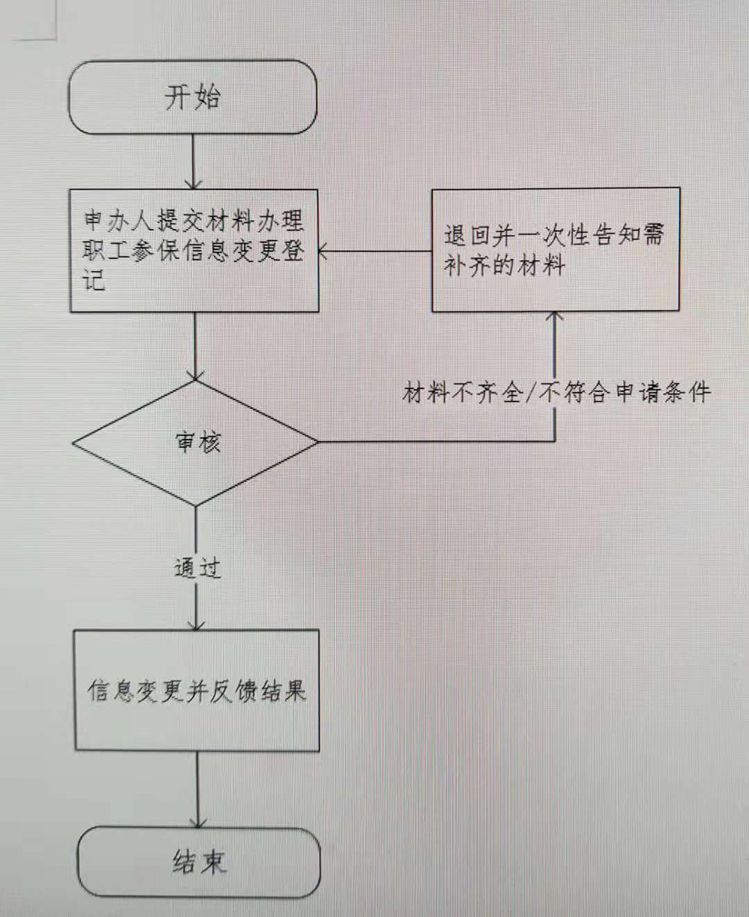 社保完整名字修改流程