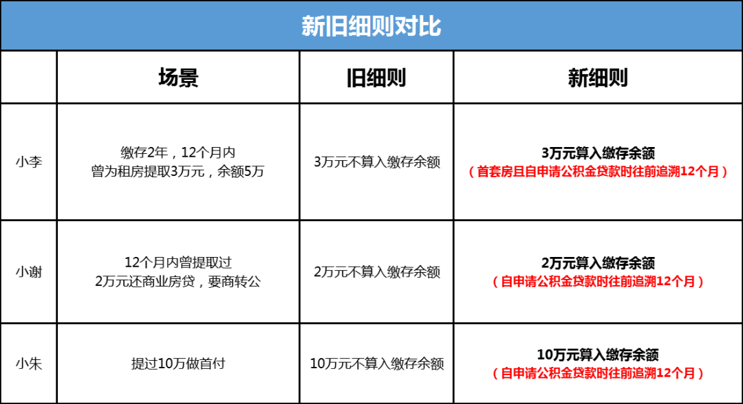 洛阳公积金倍数计算方法