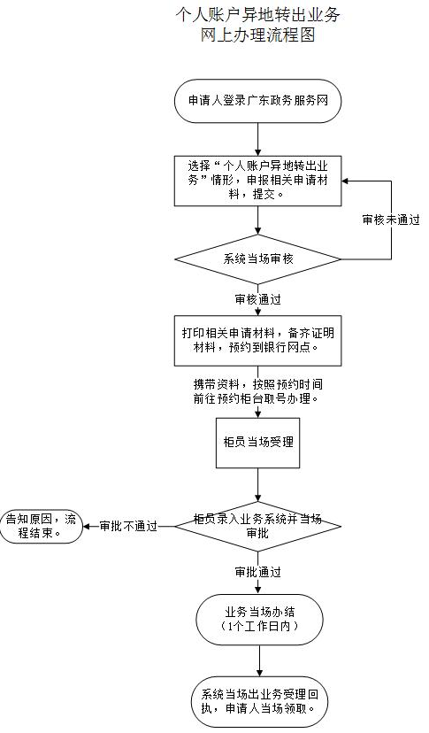异地转移医保公积金，详解操作流程