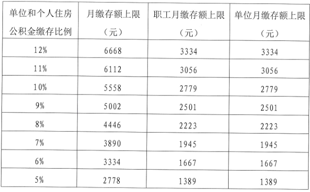 公积金调整账户比例，实现财务自由的关键