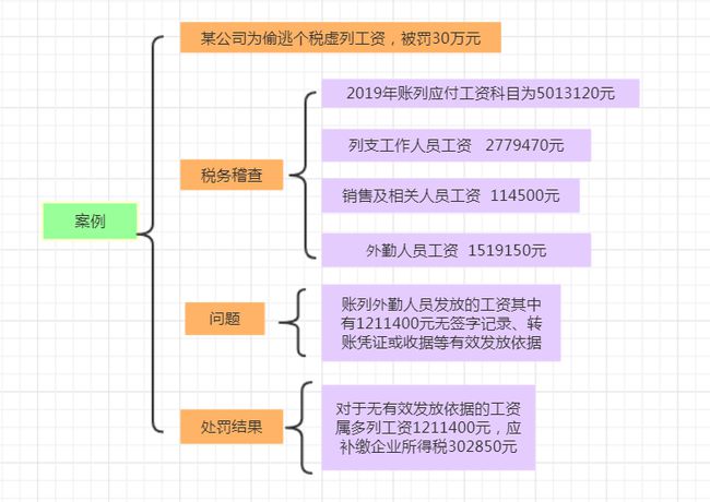 保险公司工资发放流程