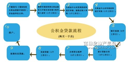 住房公积金贷款购买房屋详解