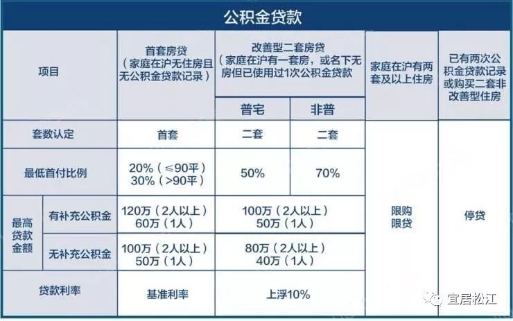 住房公积金贷款购买房屋详解