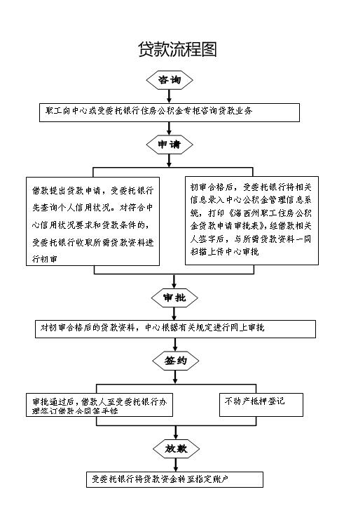 闫良区公积金代办流程指南