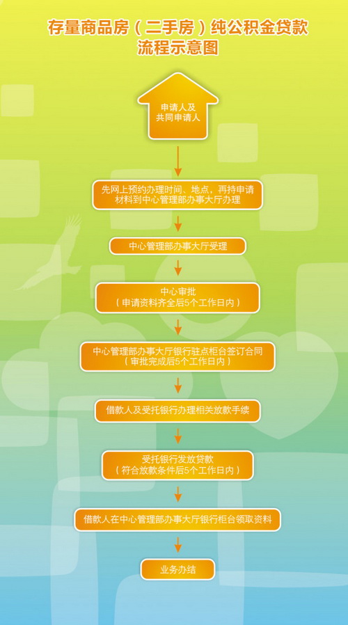 闫良区公积金代办流程指南
