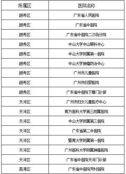 广州医保怎么选定点机构？