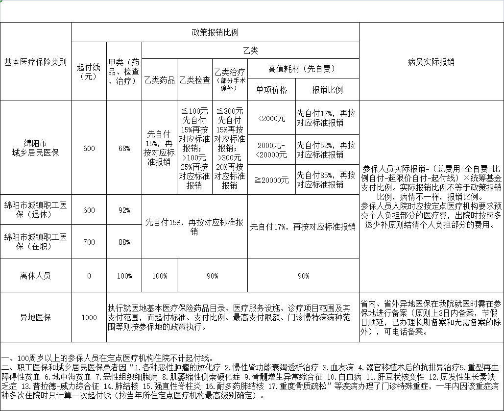 医保局肿瘤报销政策详解