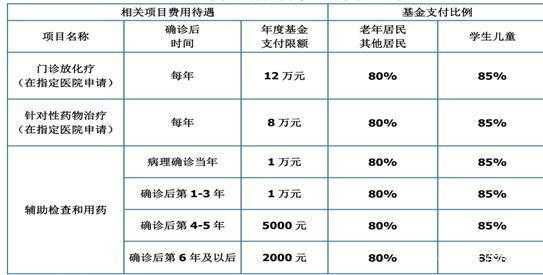 医保局肿瘤报销政策详解