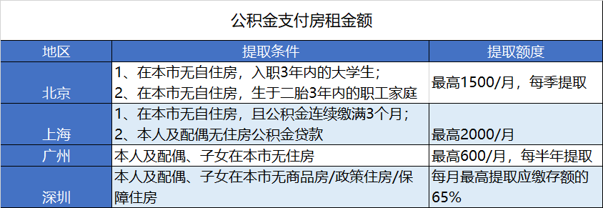 拿了公积金后怎么用医保