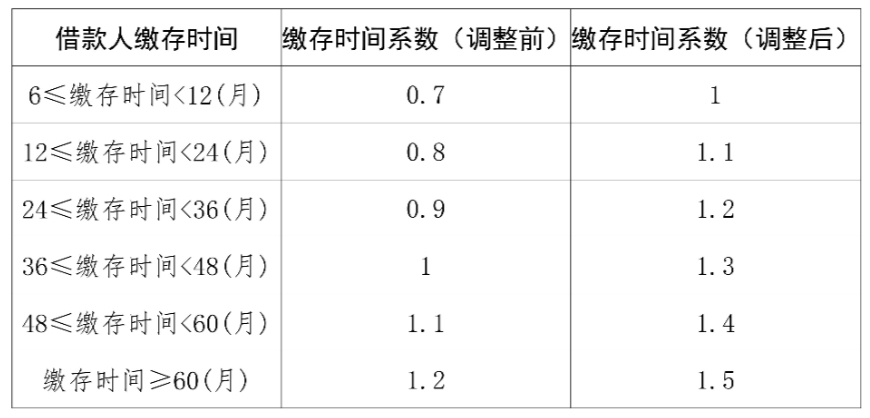 公积金贷款放宽时间怎么算？
