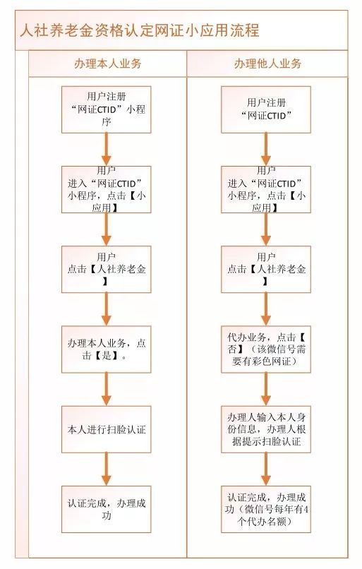了解养老保险认证办理流程，为晚年生活保驾护航