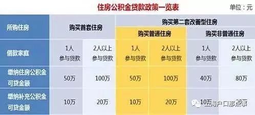 公积金贷款额度计算方法及注意事项