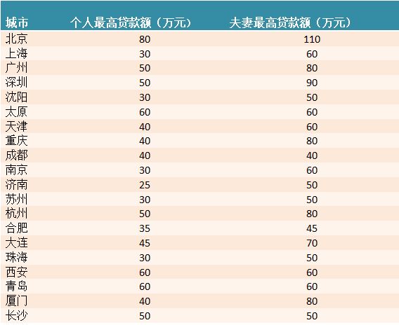 厦门公积金贷款计算方法详解