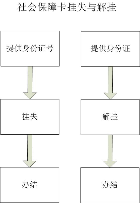 社保挂失状态怎么解除绑定