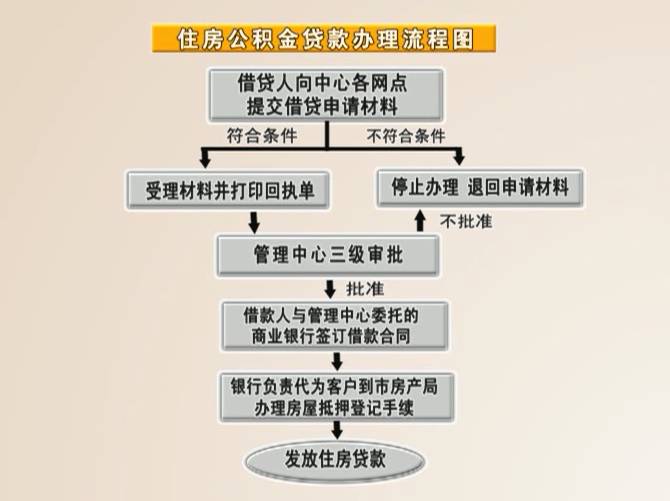 怎么给别人办理公积金贷款？