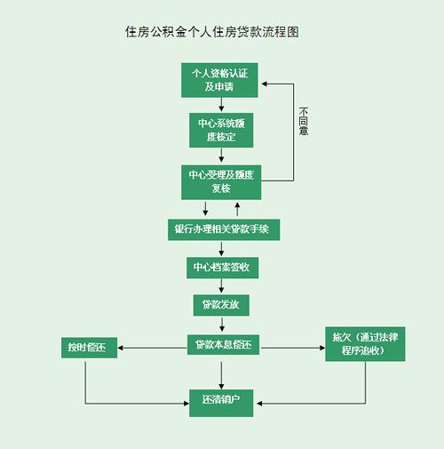 怎么给别人办理公积金贷款？