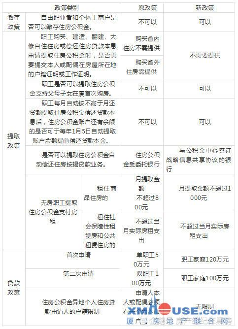 厦门公积金开完户怎么处理？